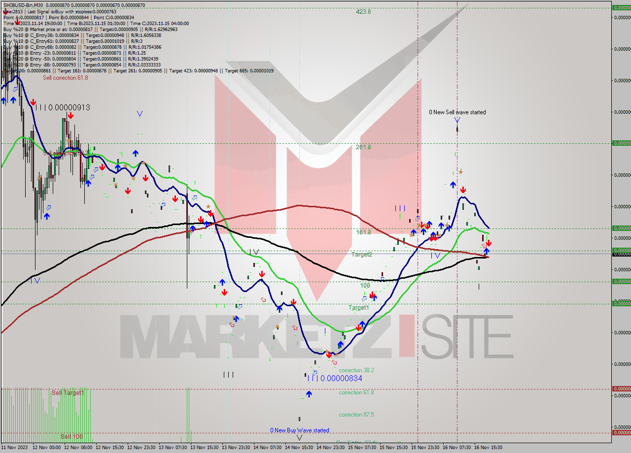 SHIBUSD-Bin M30 Signal