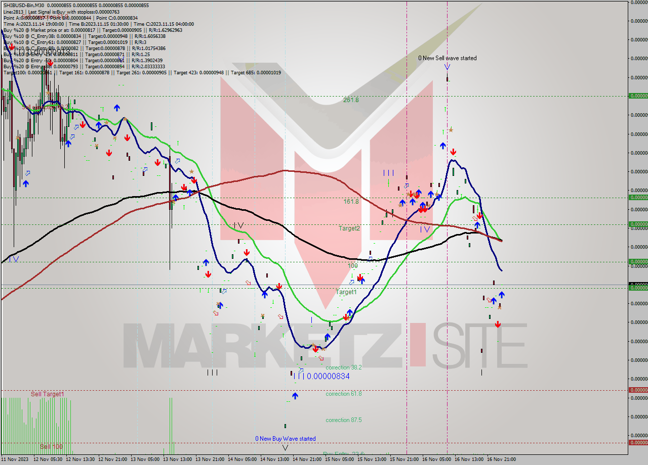 SHIBUSD-Bin M30 Signal