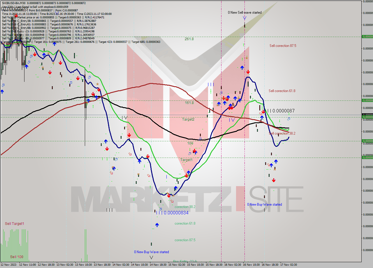 SHIBUSD-Bin M30 Signal