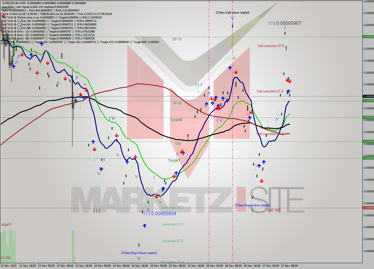 SHIBUSD-Bin M30 Signal