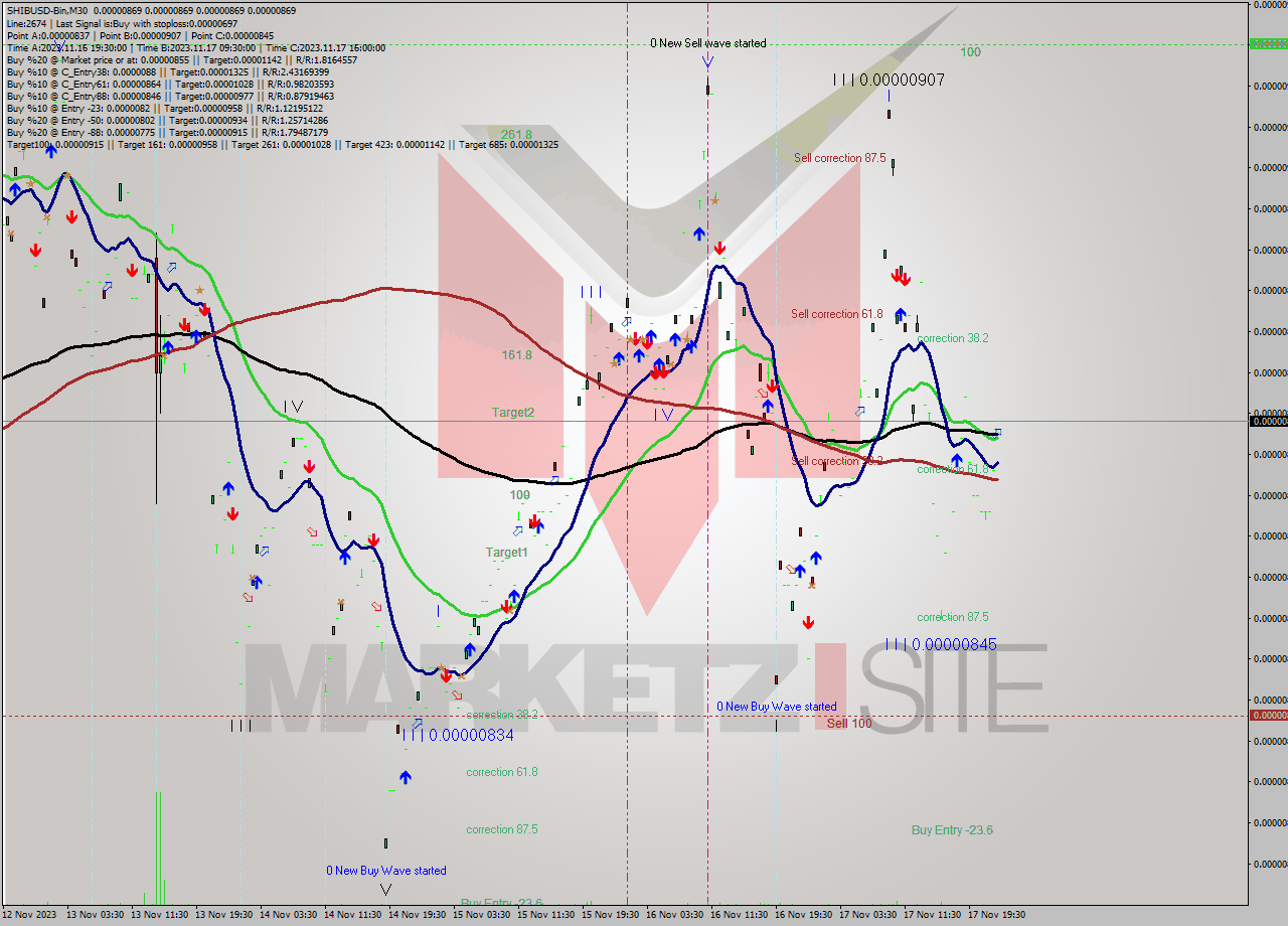 SHIBUSD-Bin M30 Signal