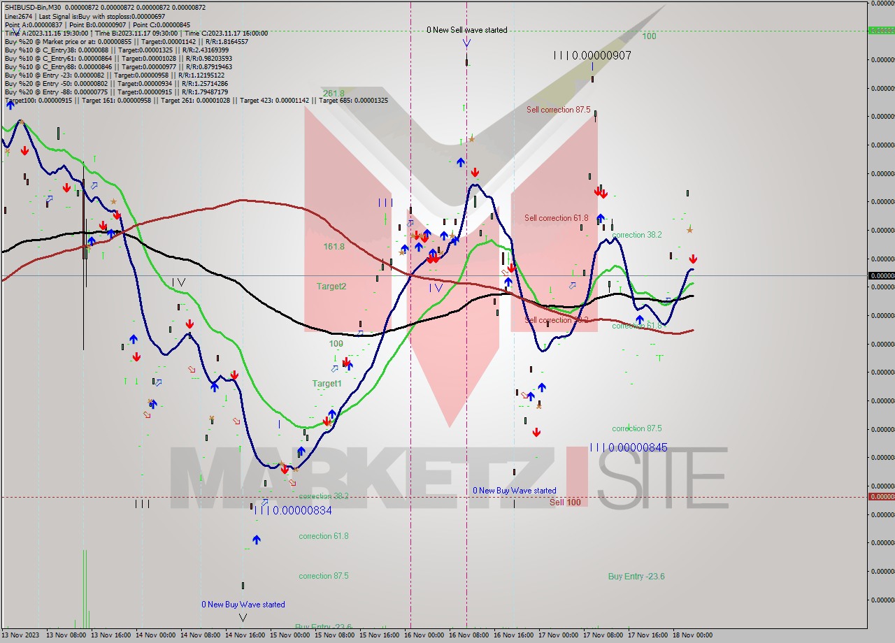 SHIBUSD-Bin M30 Signal
