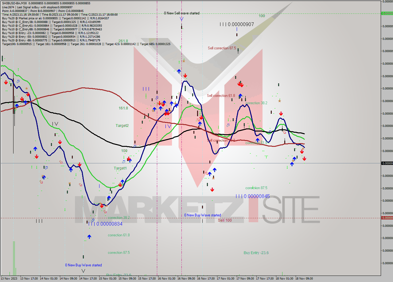 SHIBUSD-Bin M30 Signal