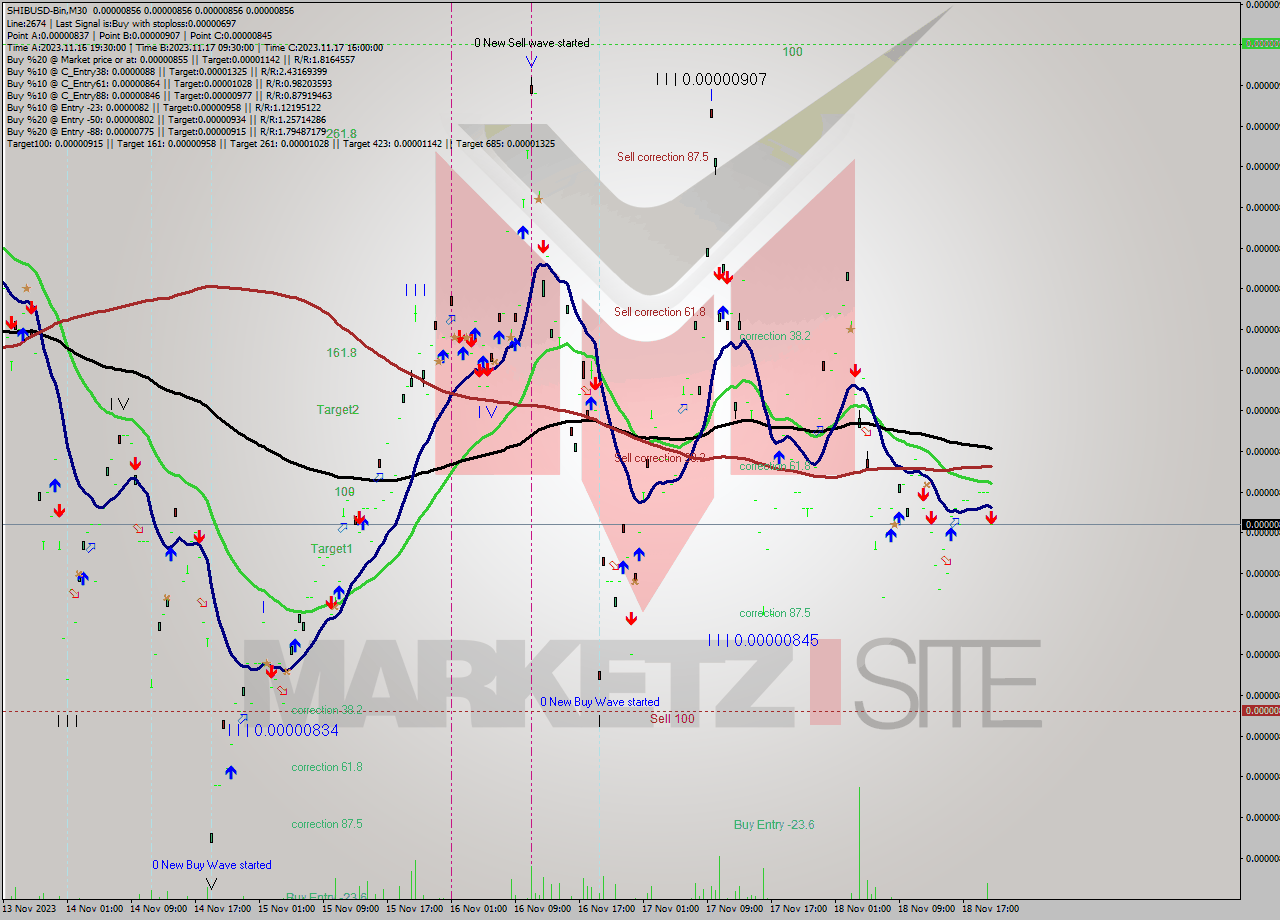 SHIBUSD-Bin M30 Signal