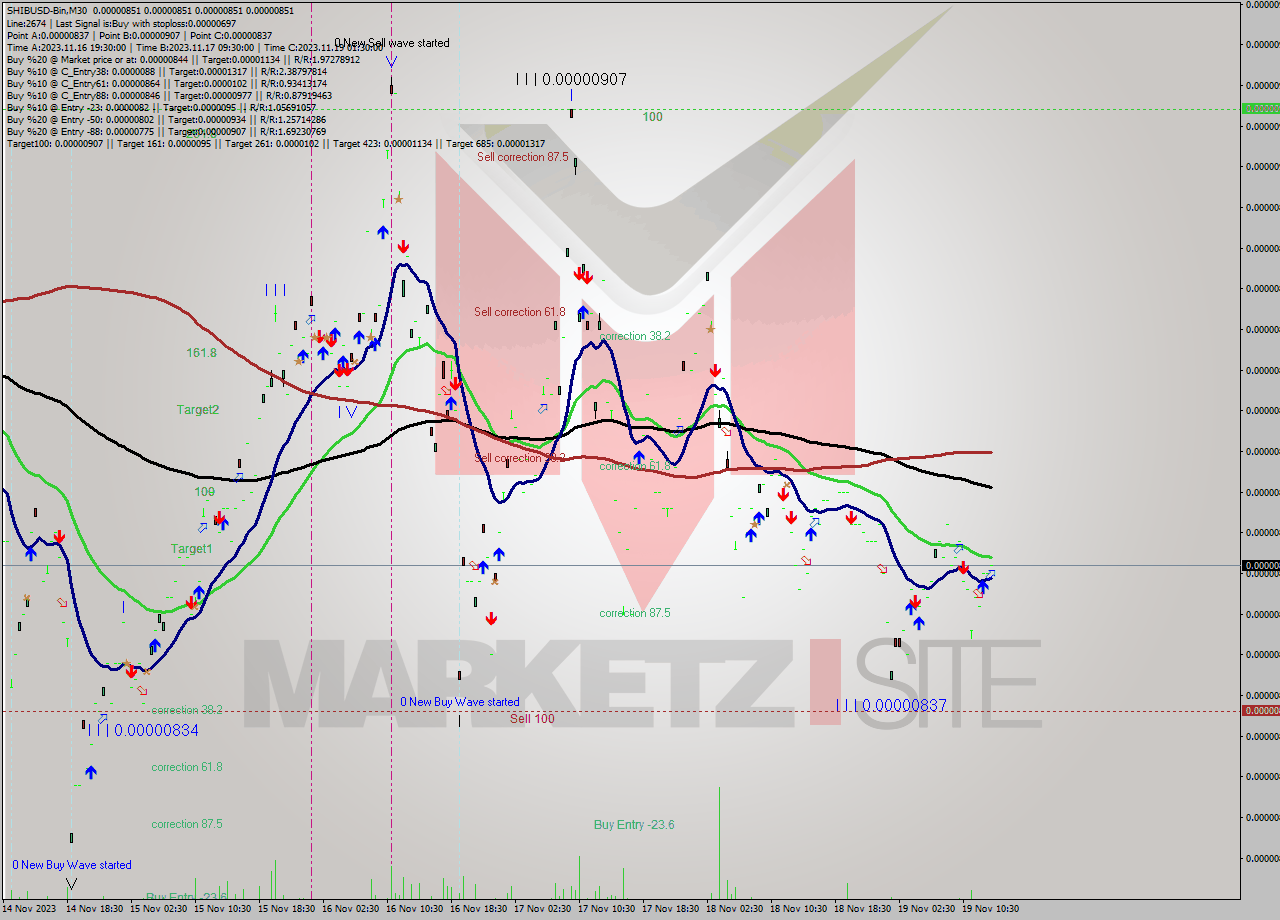 SHIBUSD-Bin M30 Signal