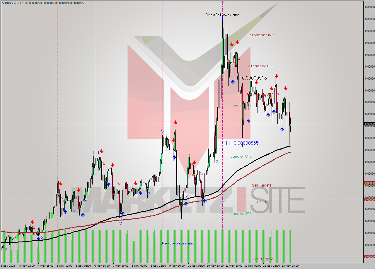 SHIBUSD-Bin H1 Signal
