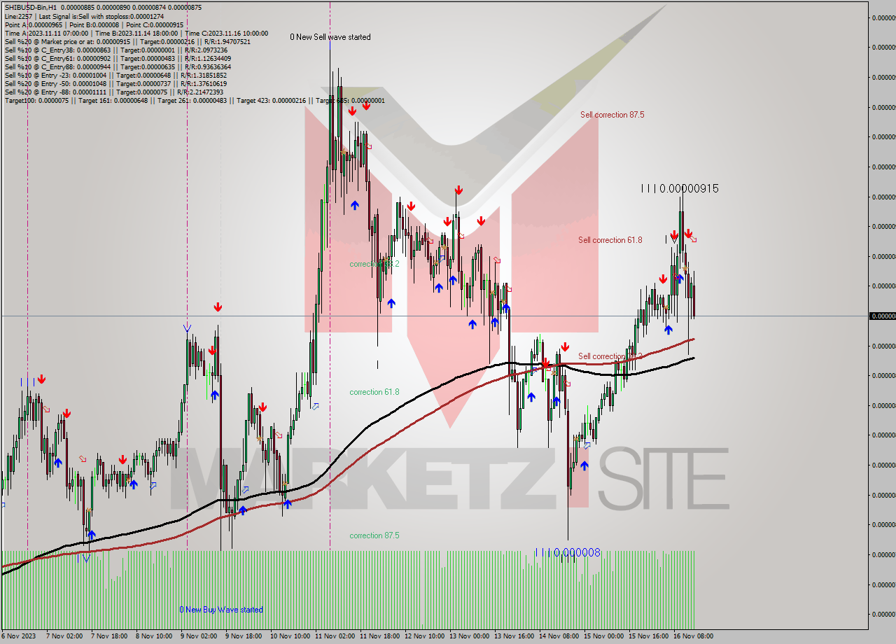 SHIBUSD-Bin H1 Signal