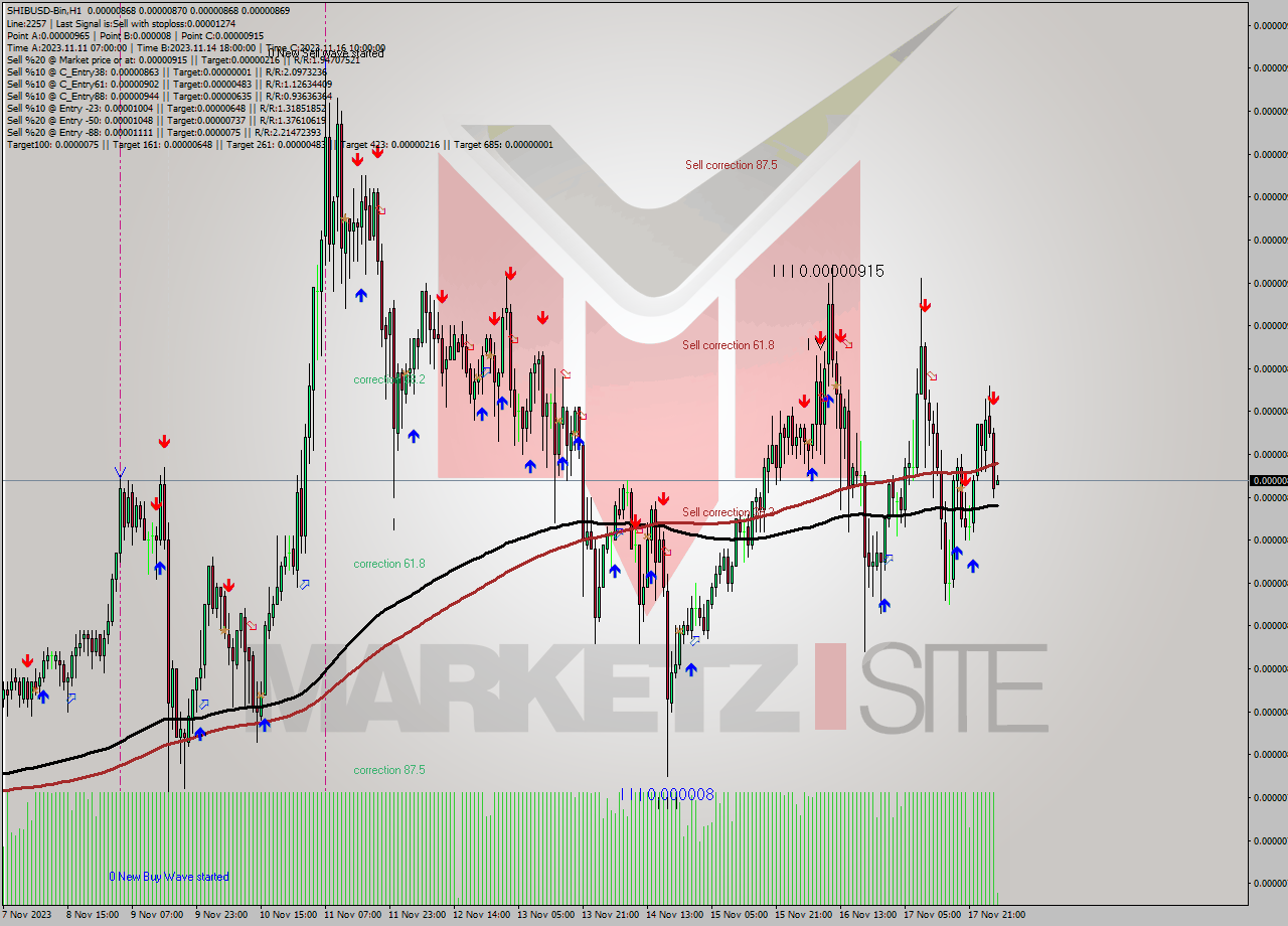 SHIBUSD-Bin H1 Signal
