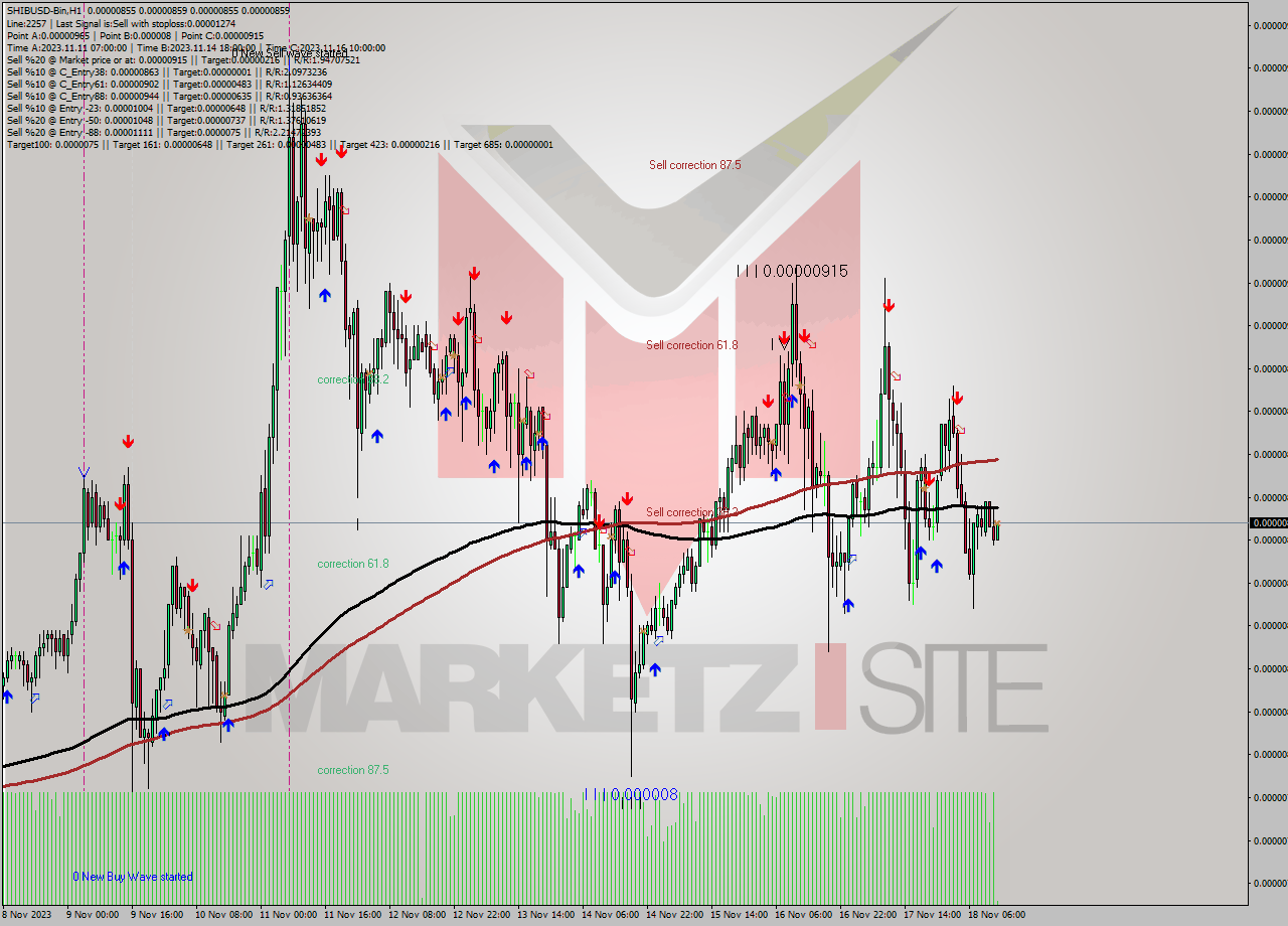 SHIBUSD-Bin H1 Signal