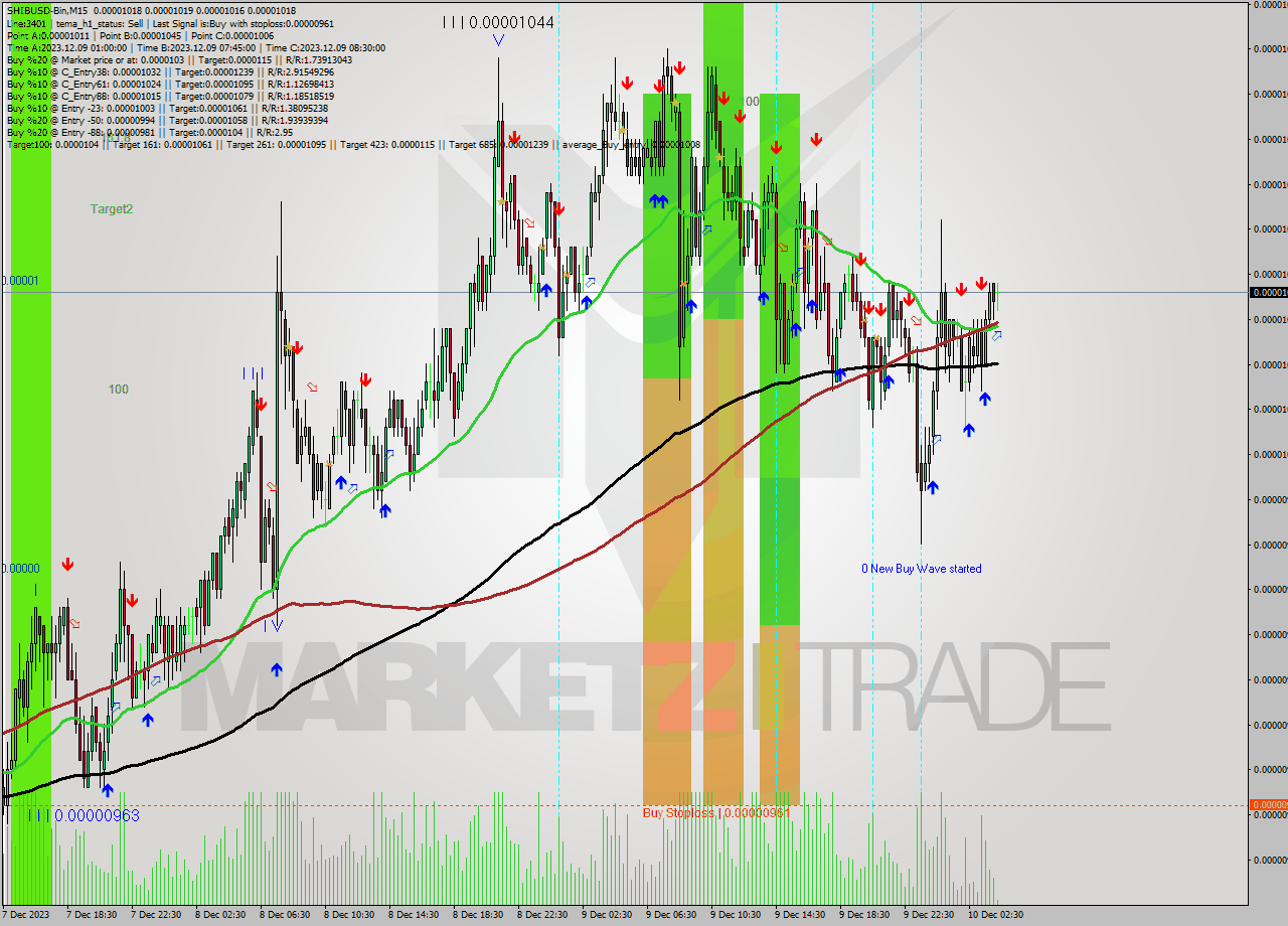 SHIBUSD-Bin M15 Signal