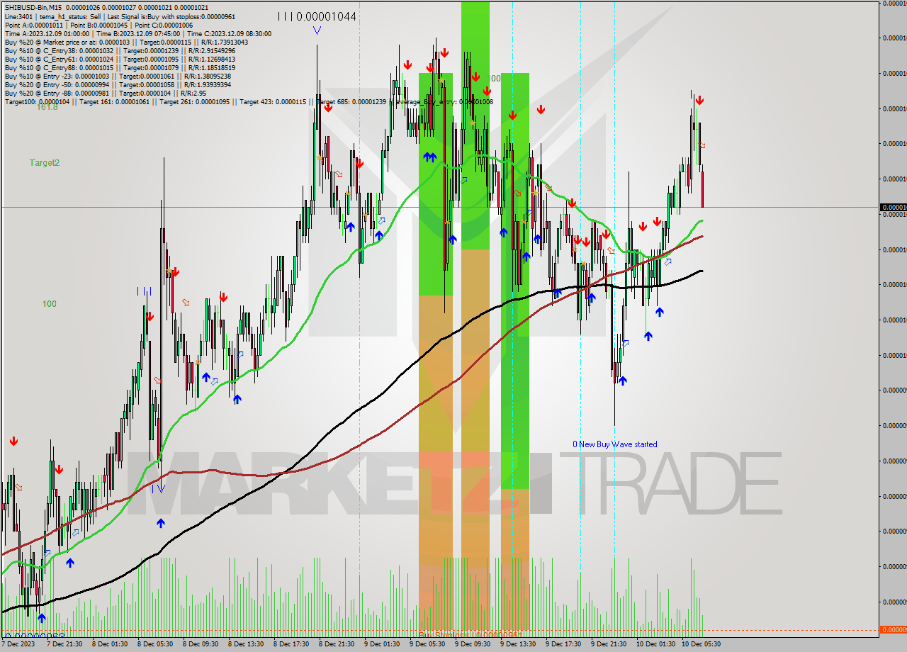 SHIBUSD-Bin M15 Signal