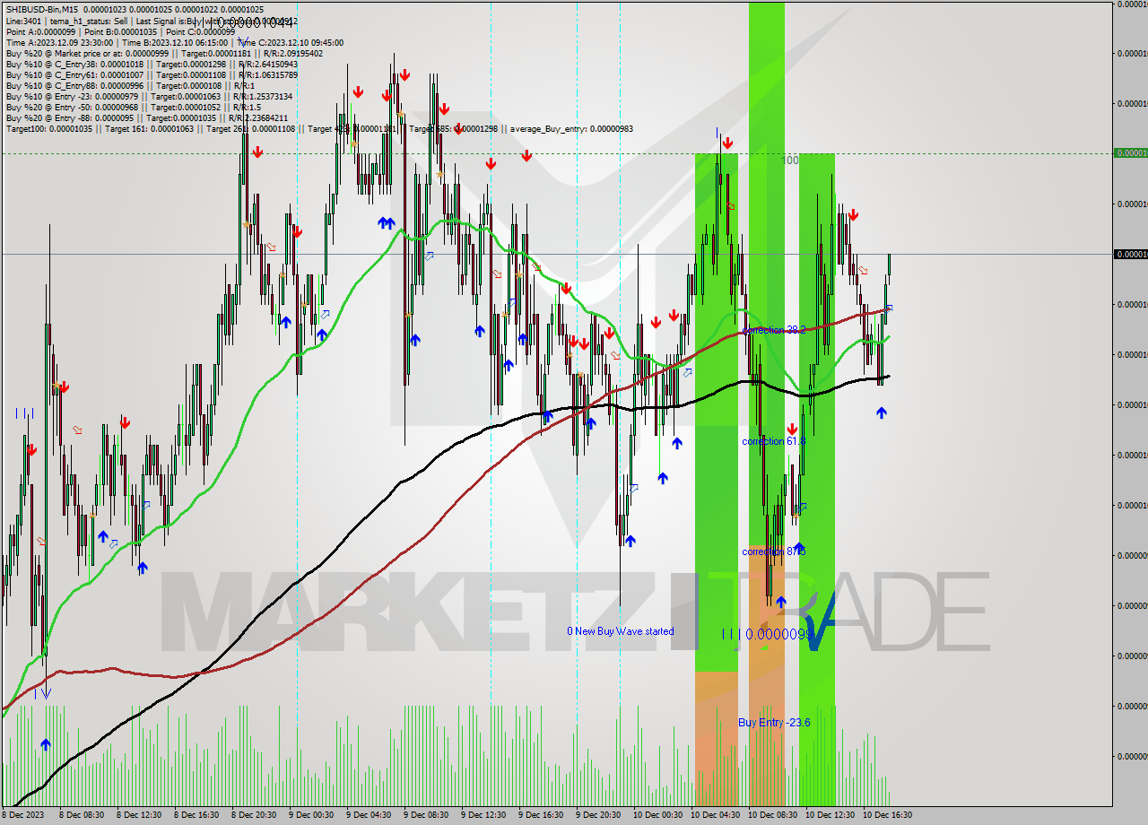 SHIBUSD-Bin M15 Signal