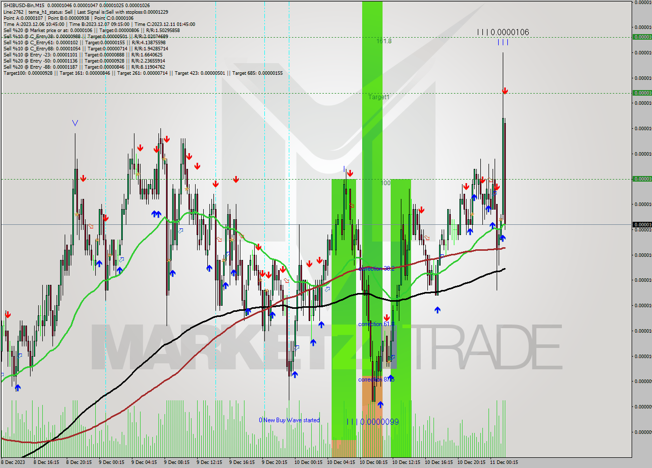 SHIBUSD-Bin M15 Signal