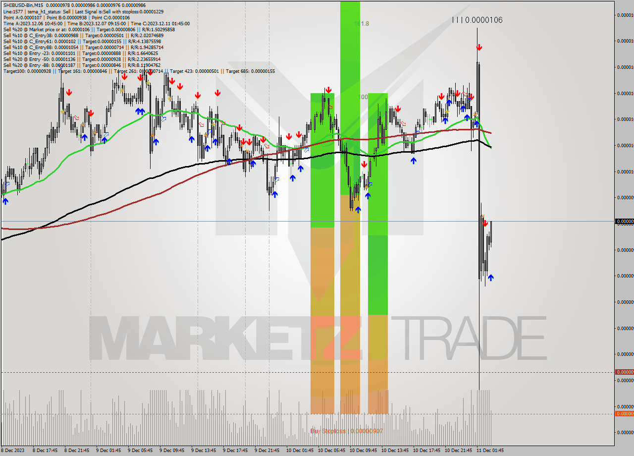 SHIBUSD-Bin M15 Signal