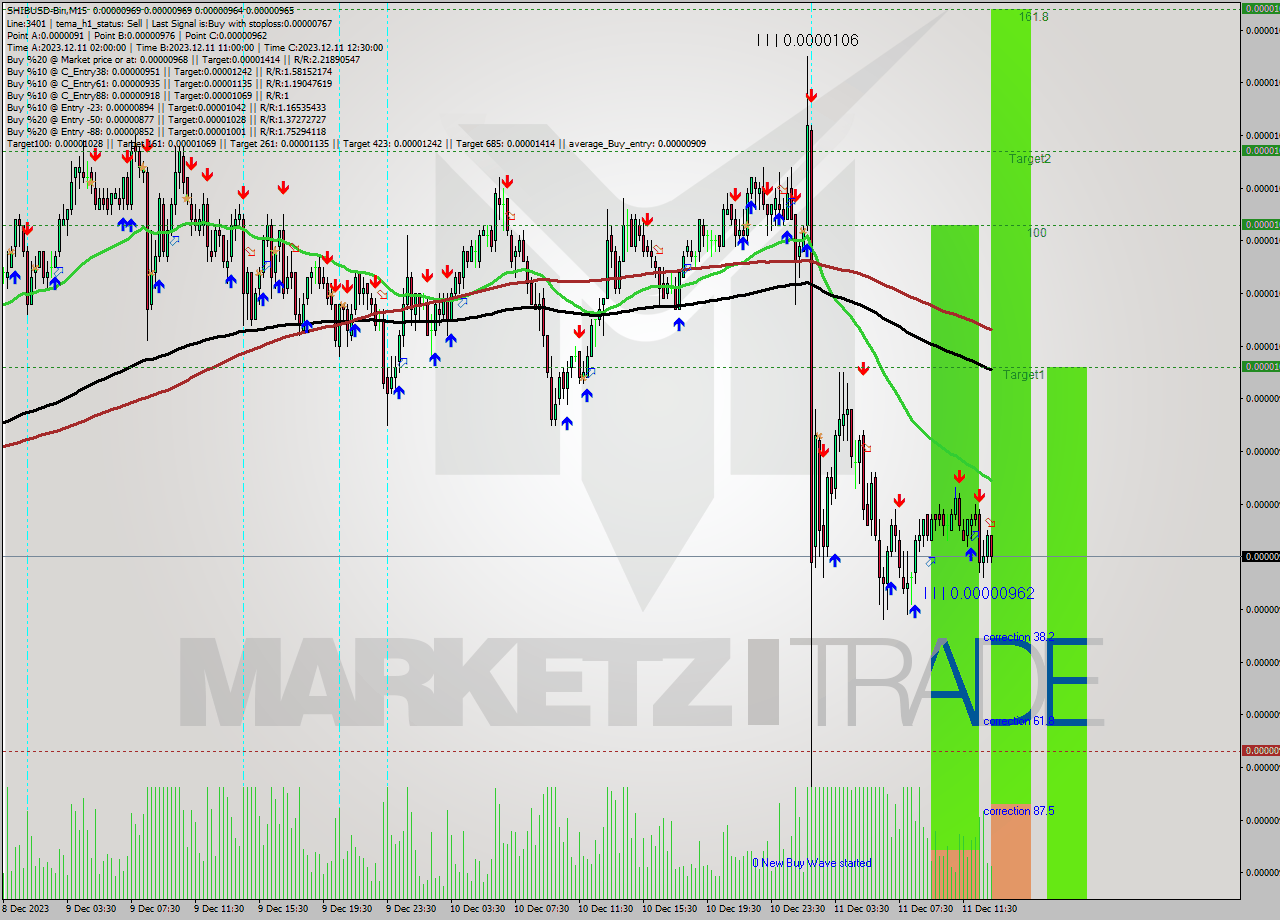 SHIBUSD-Bin M15 Signal