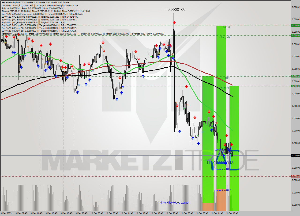 SHIBUSD-Bin M15 Signal