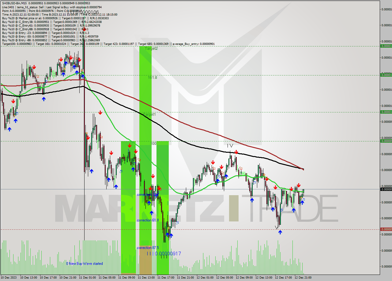 SHIBUSD-Bin M15 Signal