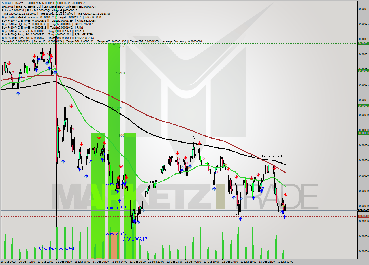 SHIBUSD-Bin M15 Signal