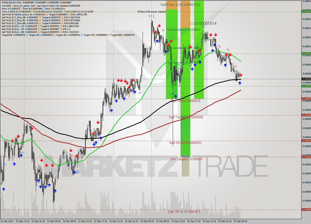 SHIBUSD-Bin M15 Signal