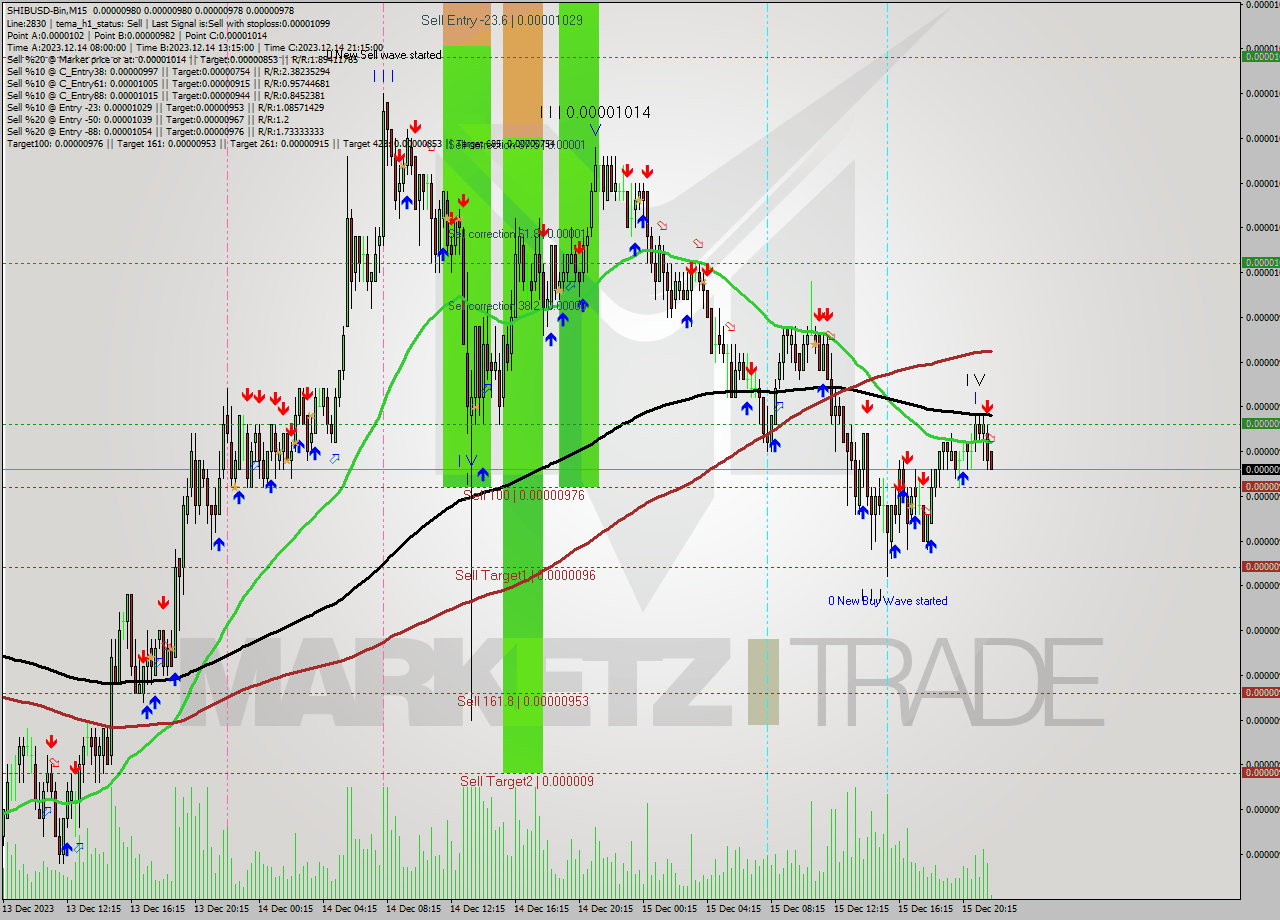 SHIBUSD-Bin M15 Signal