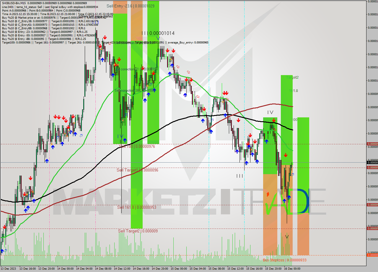 SHIBUSD-Bin M15 Signal