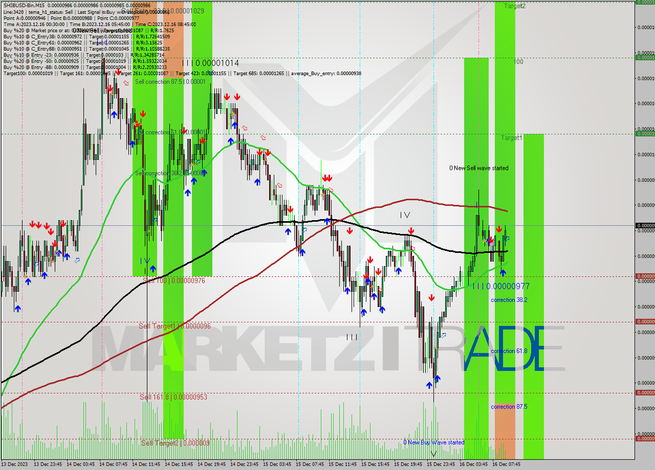 SHIBUSD-Bin M15 Signal