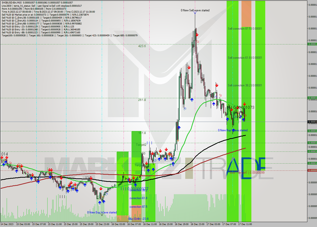 SHIBUSD-Bin M15 Signal