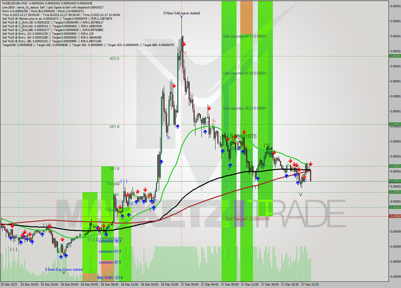 SHIBUSD-Bin M15 Signal