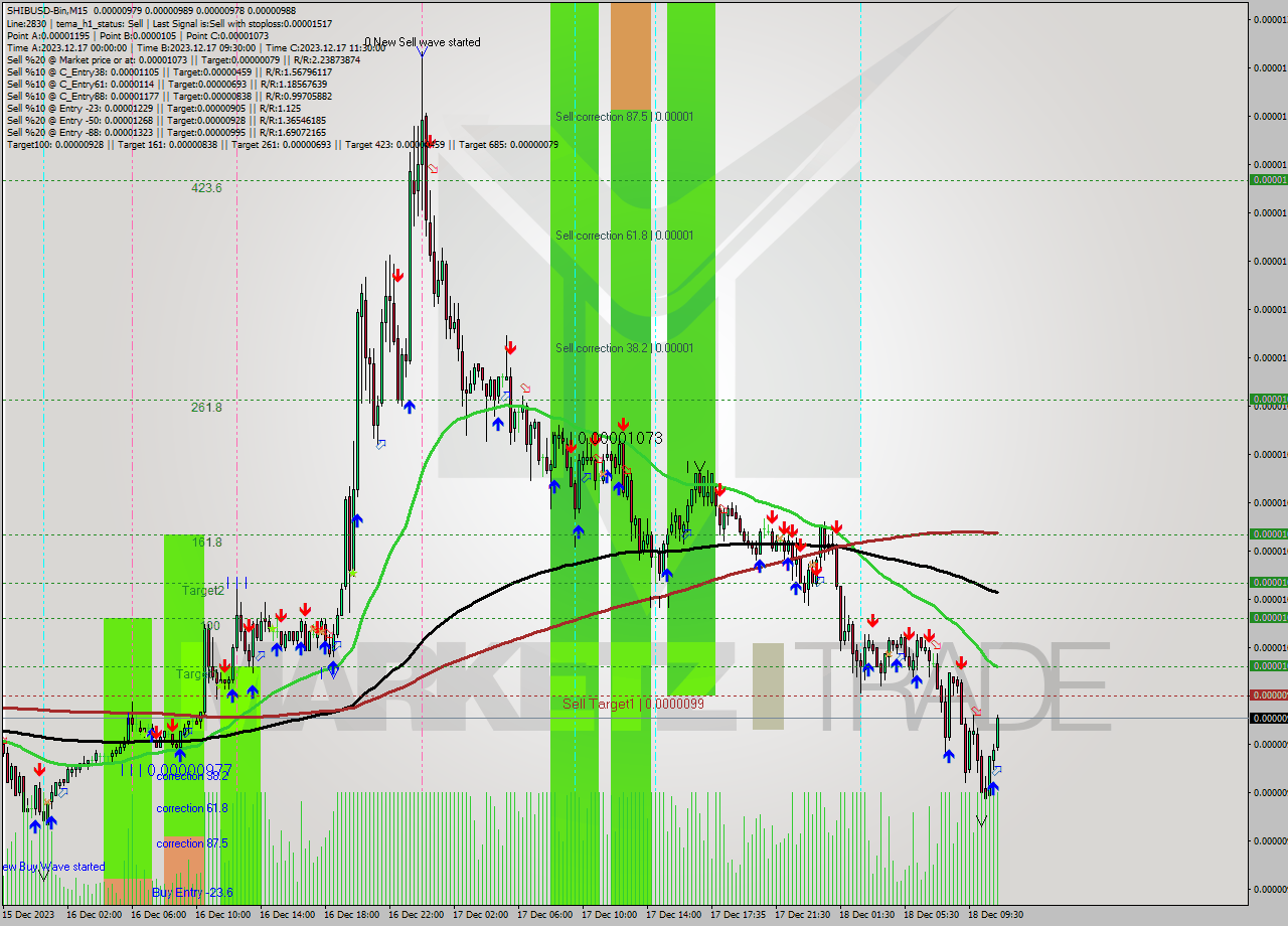SHIBUSD-Bin M15 Analysis SHIBUSD-Bin M15 Signal