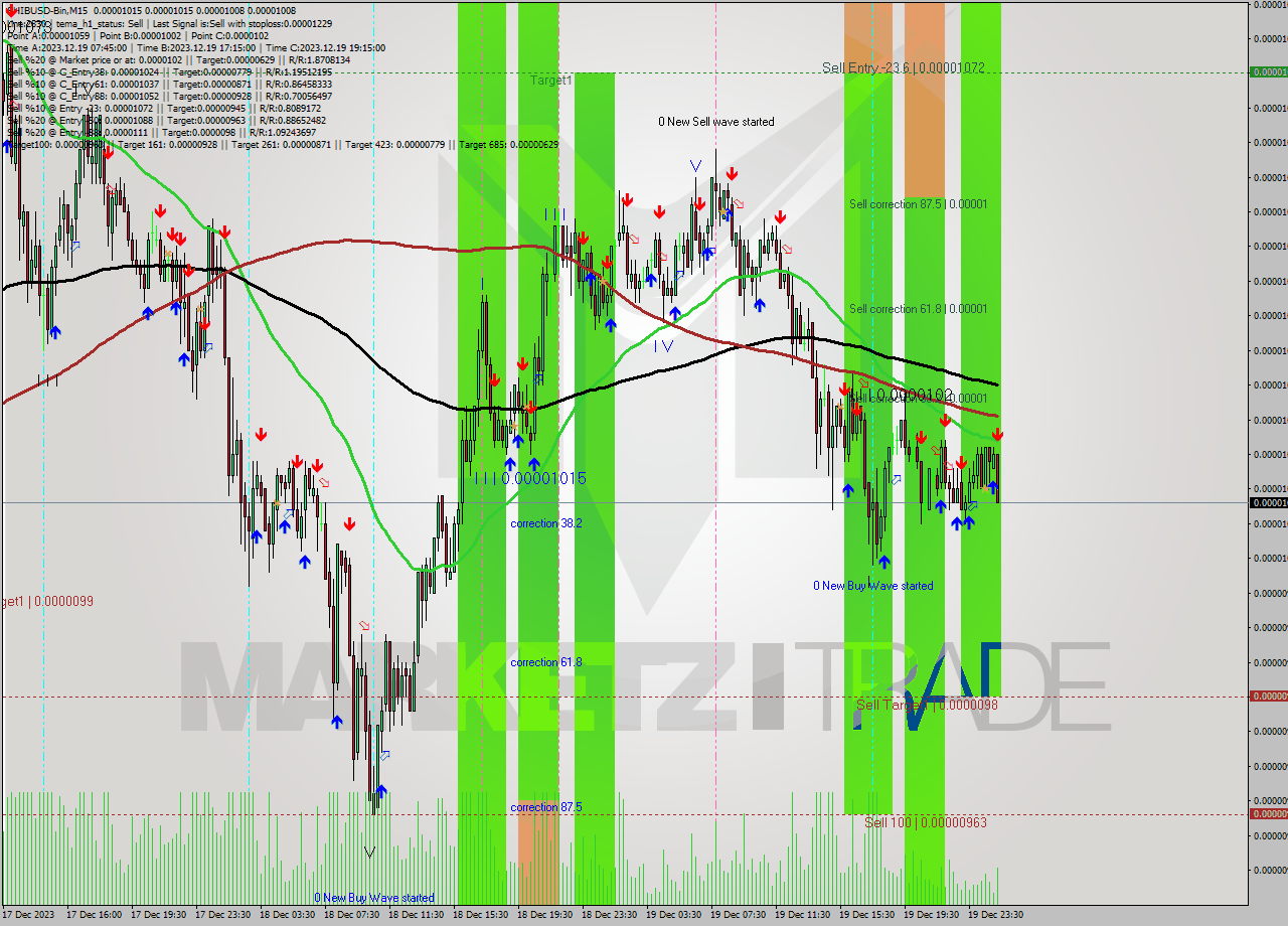 SHIBUSD-Bin M15 Signal