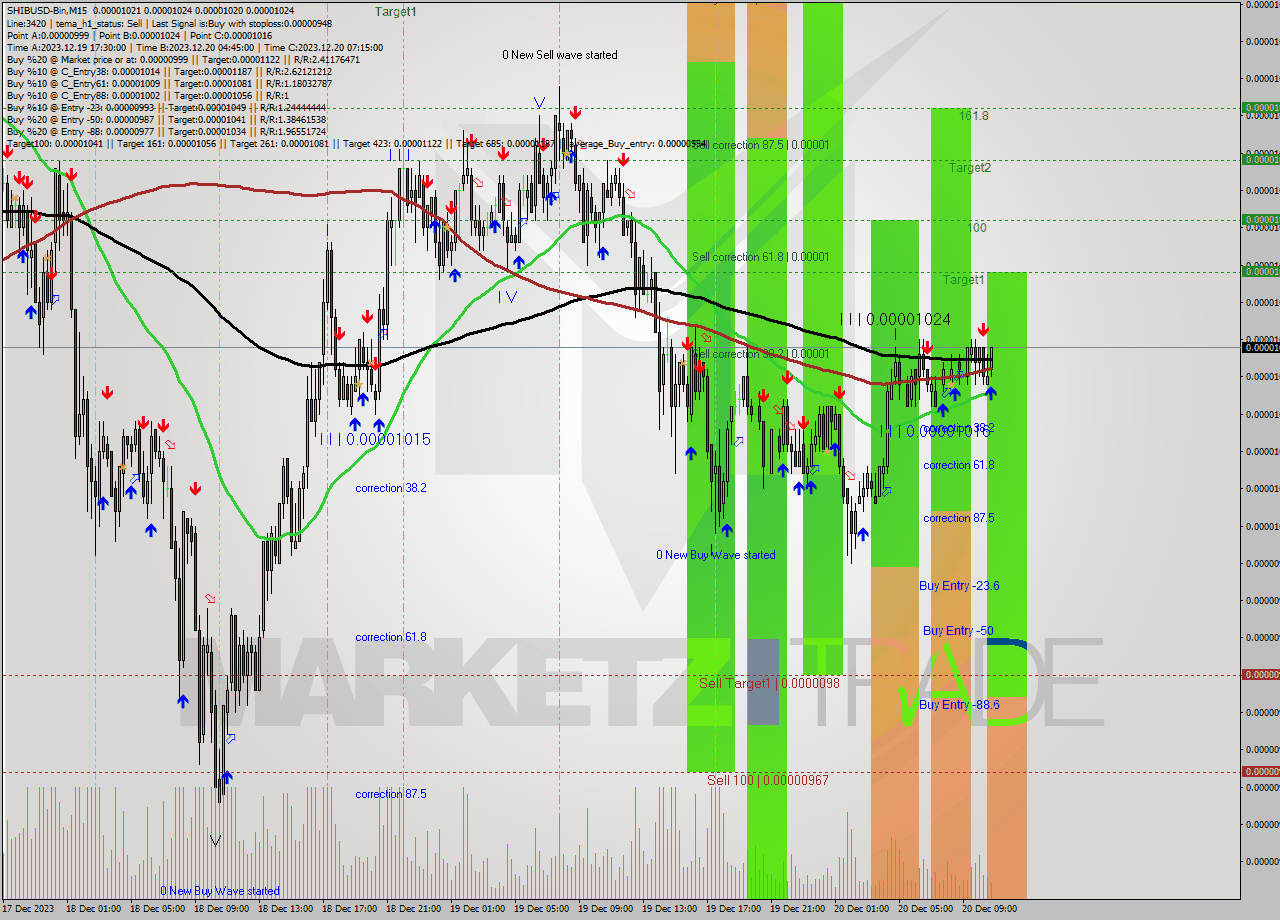SHIBUSD-Bin M15 Signal