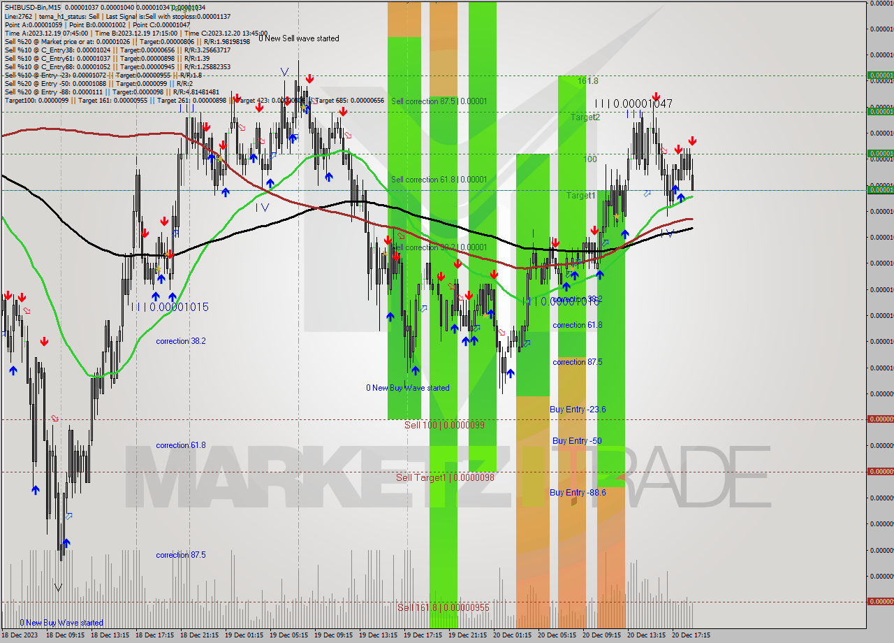 SHIBUSD-Bin M15 Signal