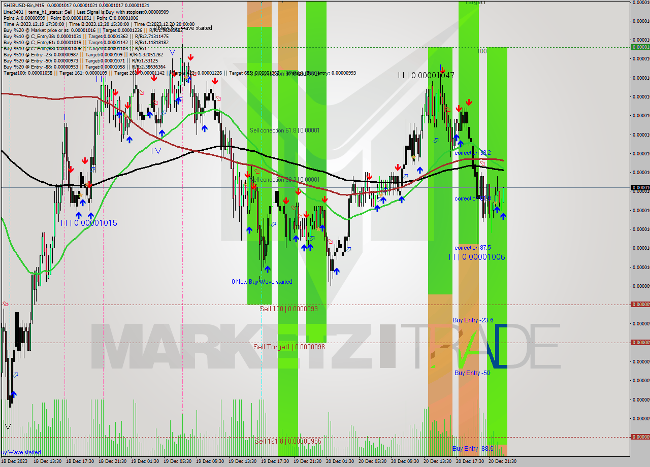 SHIBUSD-Bin M15 Signal