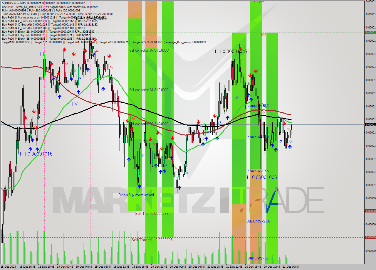 SHIBUSD-Bin M15 Signal