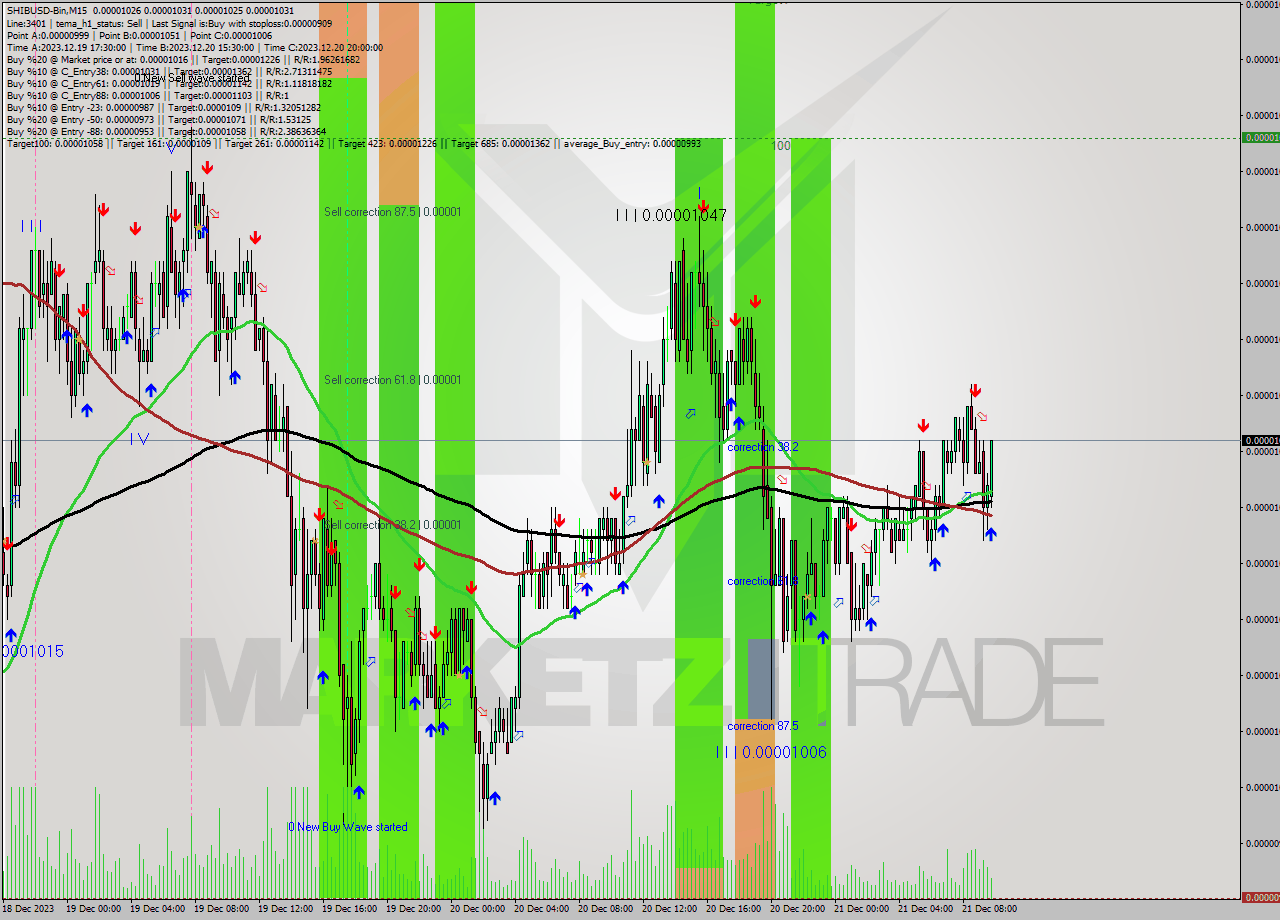 SHIBUSD-Bin M15 Signal
