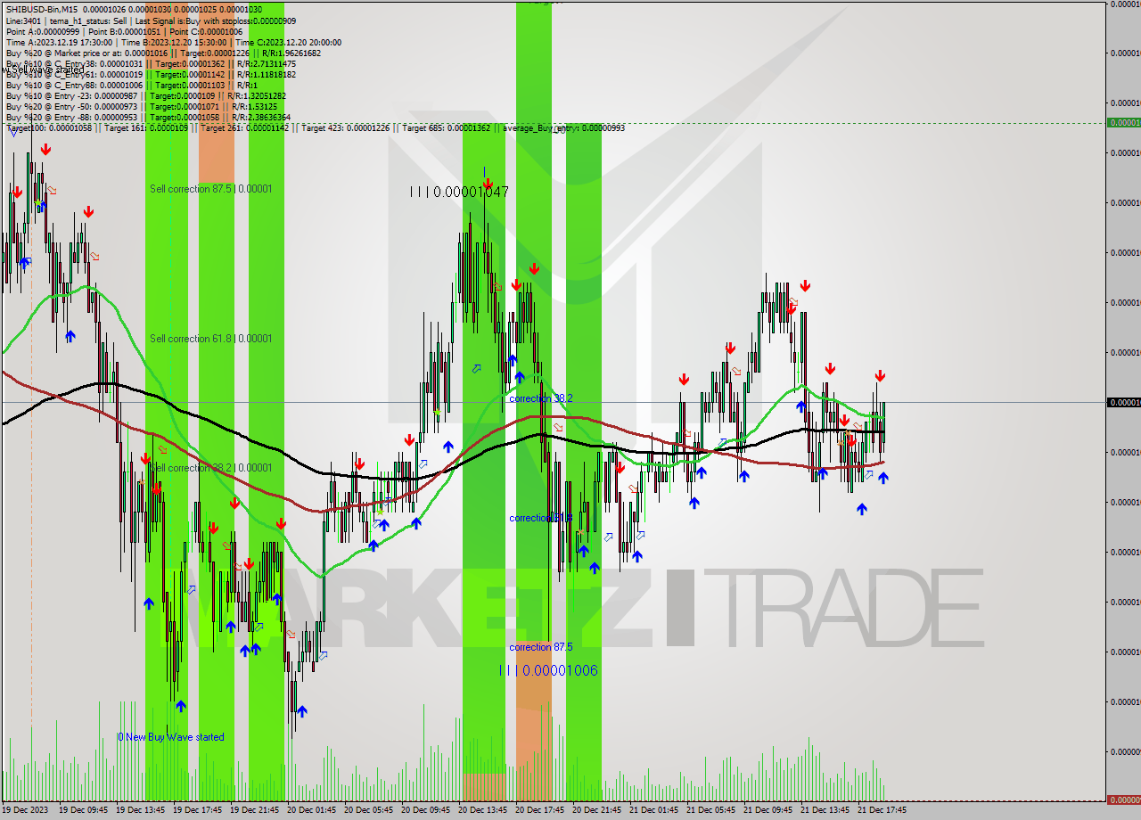 SHIBUSD-Bin M15 Signal