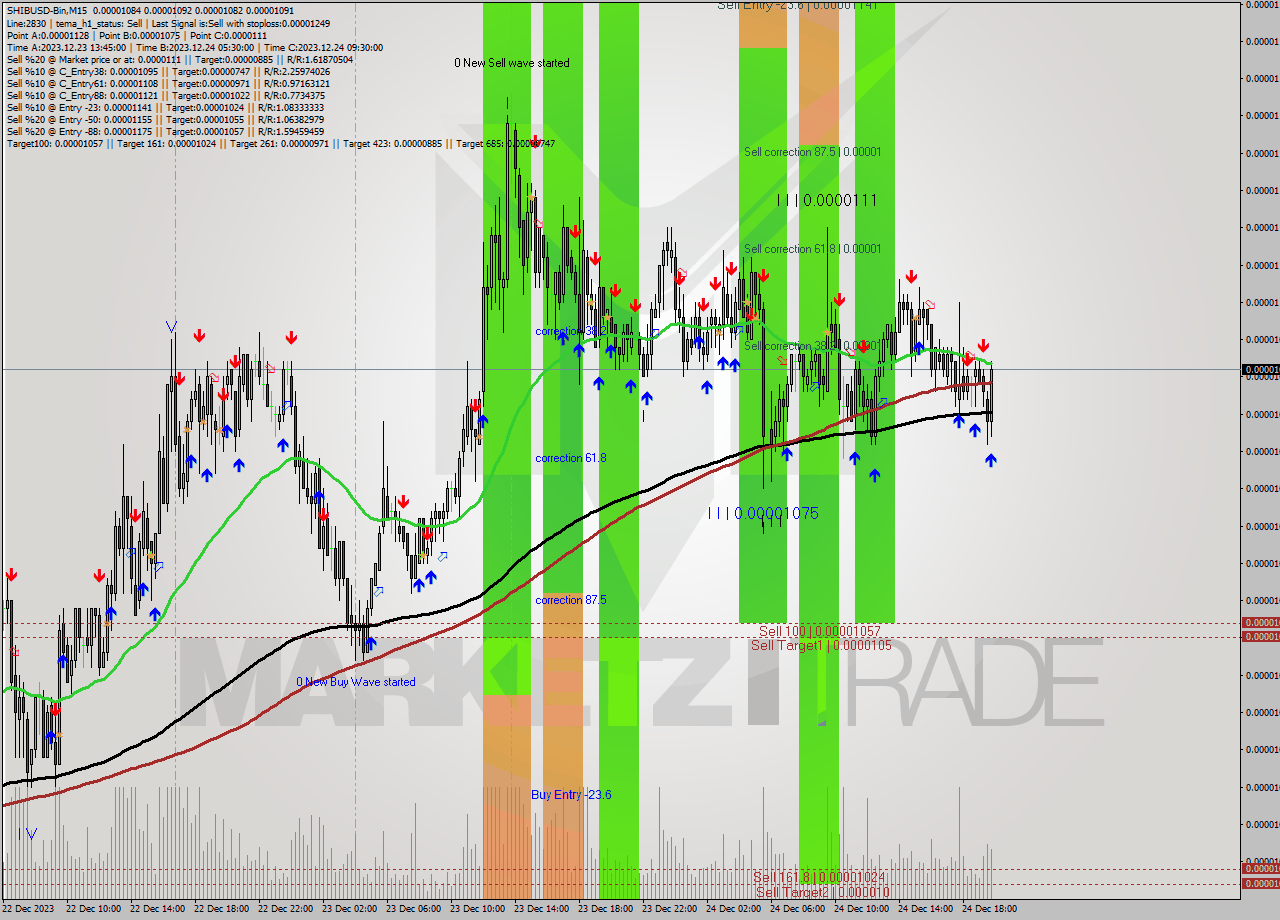 SHIBUSD-Bin M15 Signal