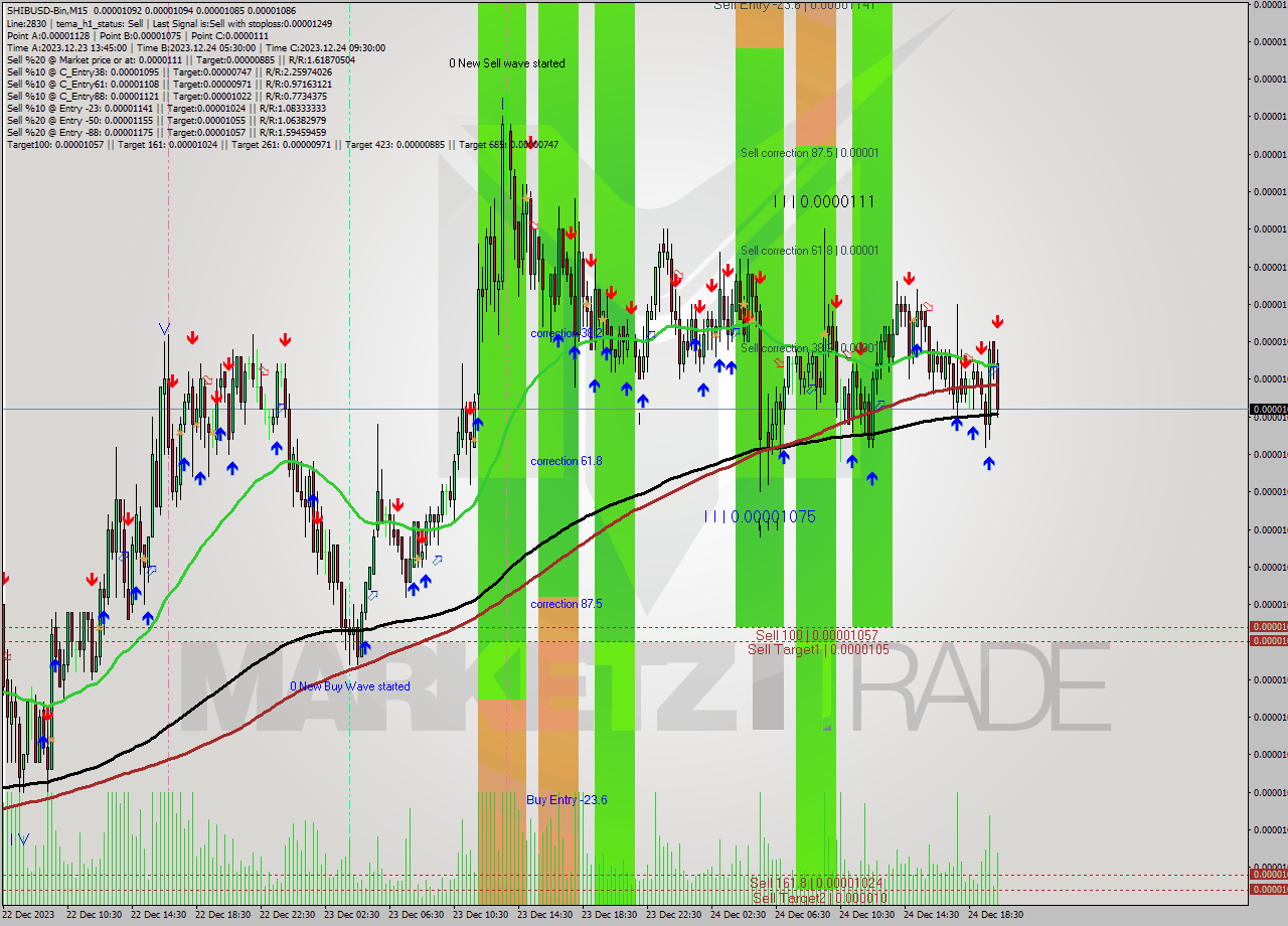 SHIBUSD-Bin M15 Signal