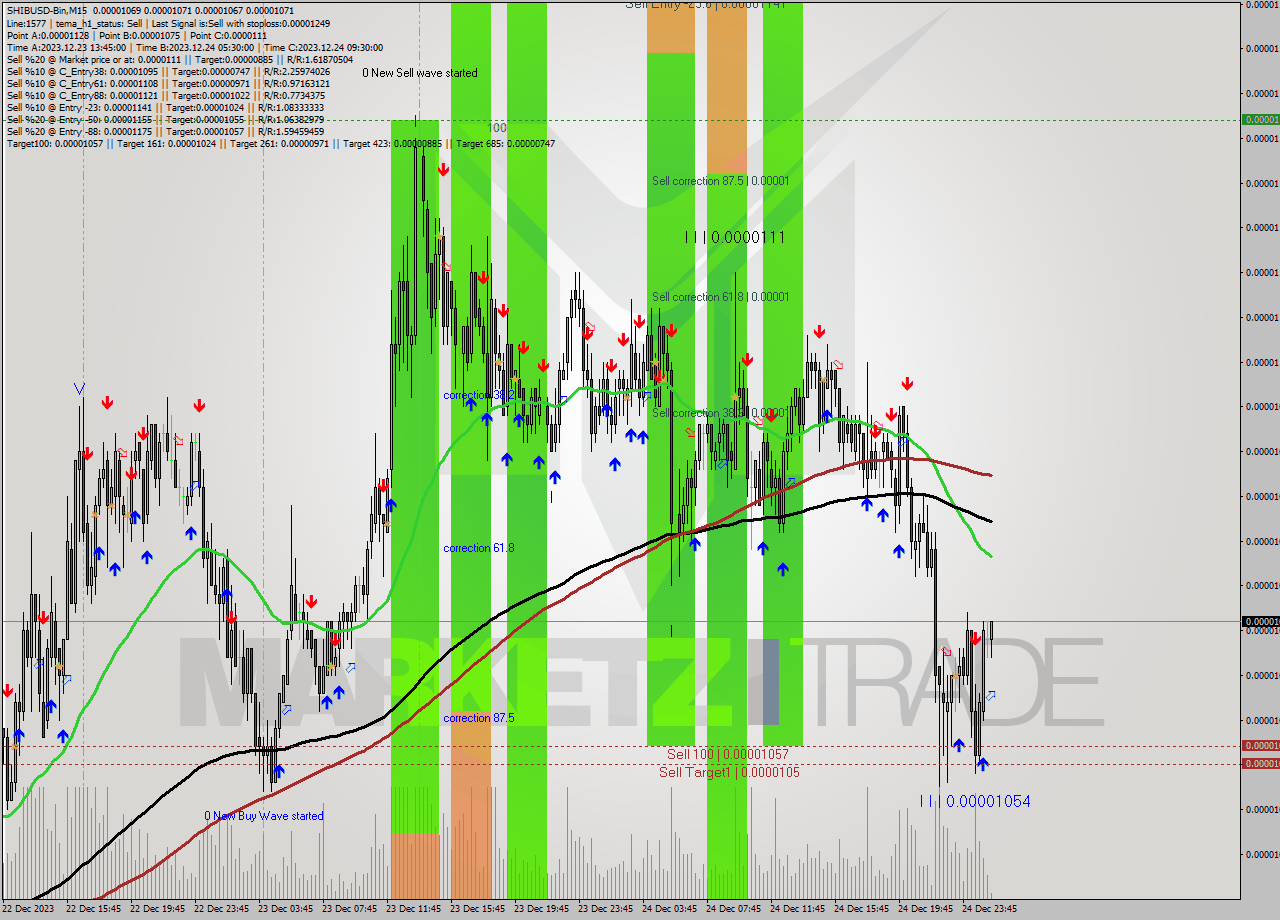 SHIBUSD-Bin M15 Signal