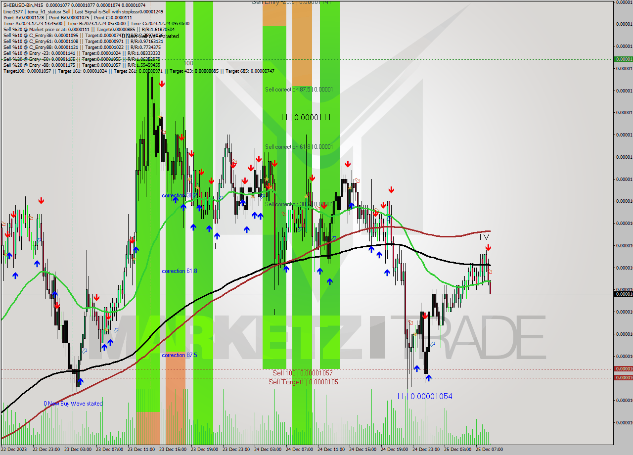 SHIBUSD-Bin M15 Signal