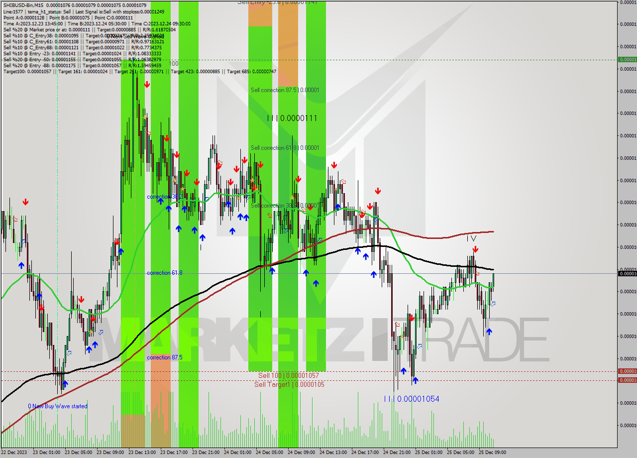 SHIBUSD-Bin M15 Signal