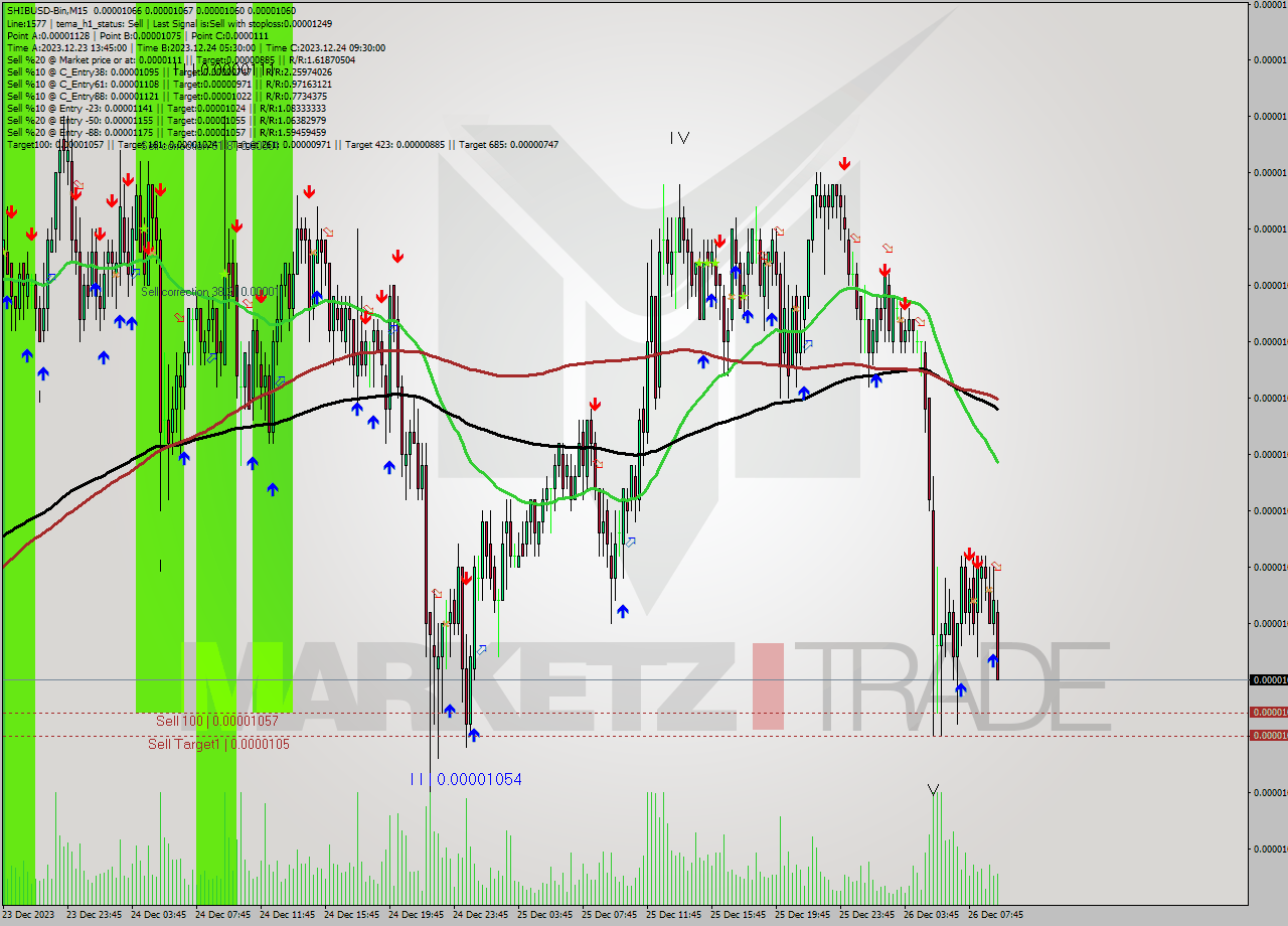 SHIBUSD-Bin M15 Signal