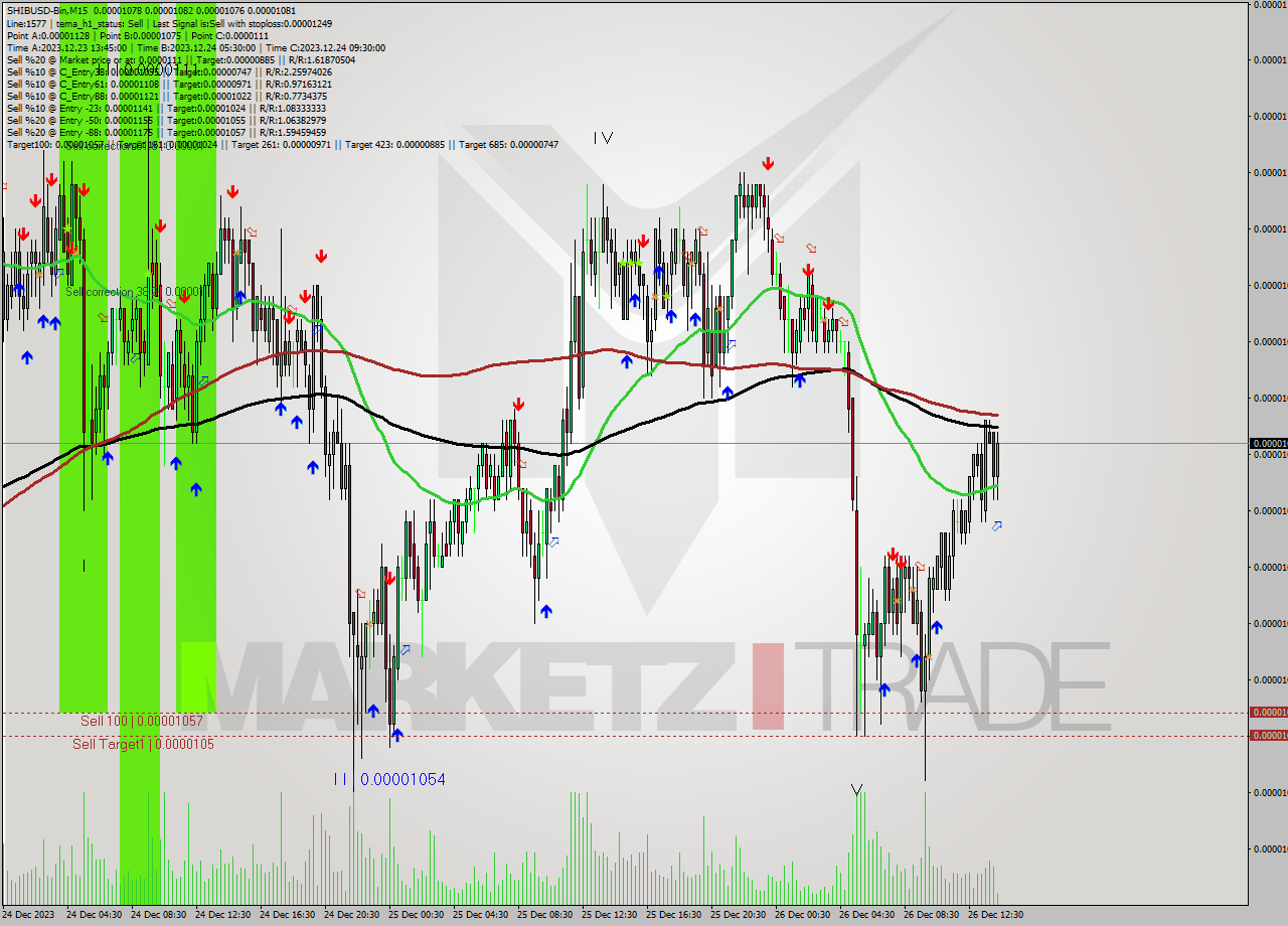 SHIBUSD-Bin M15 Signal