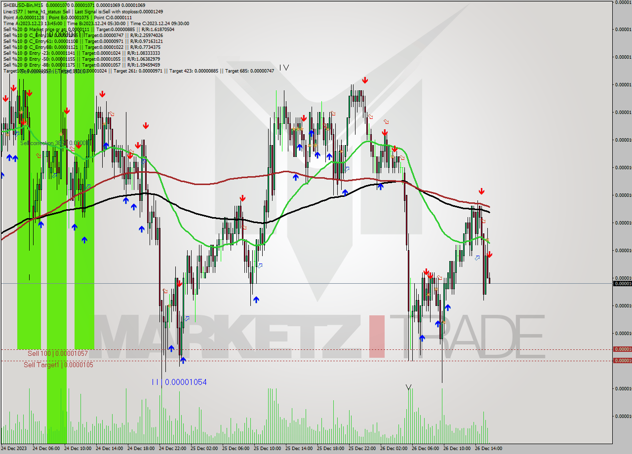SHIBUSD-Bin M15 Analysis SHIBUSD-Bin M15 Signal