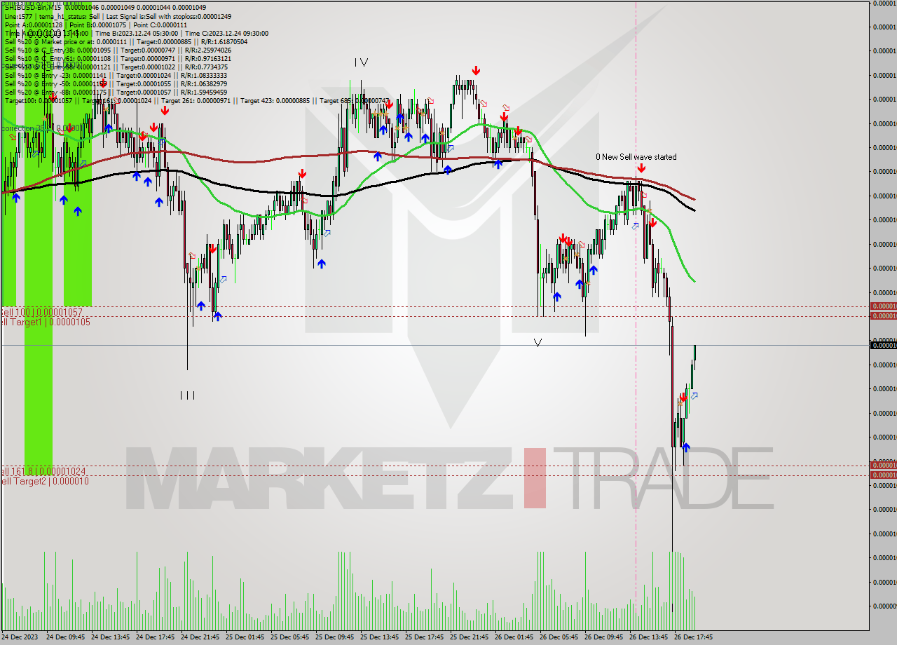 SHIBUSD-Bin M15 Signal