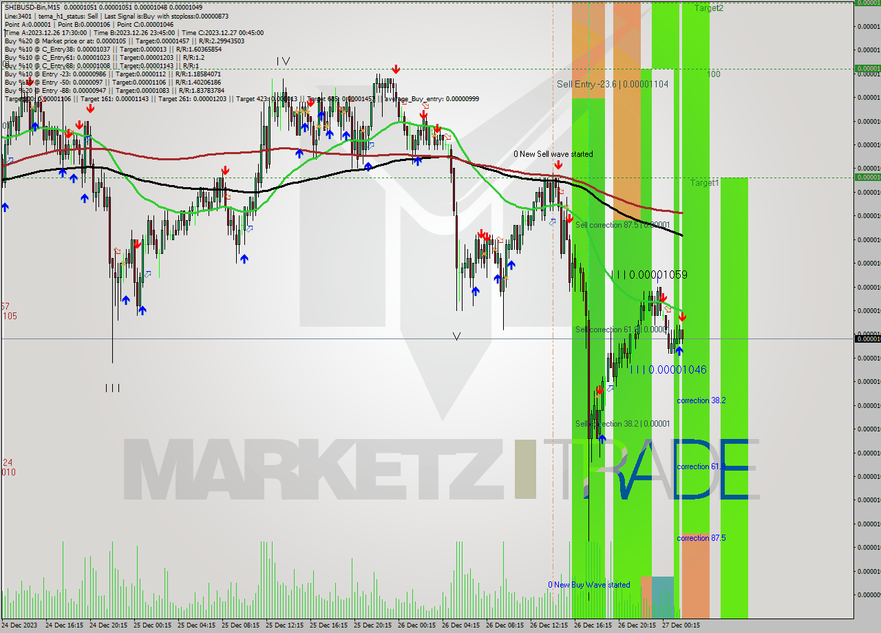 SHIBUSD-Bin M15 Signal