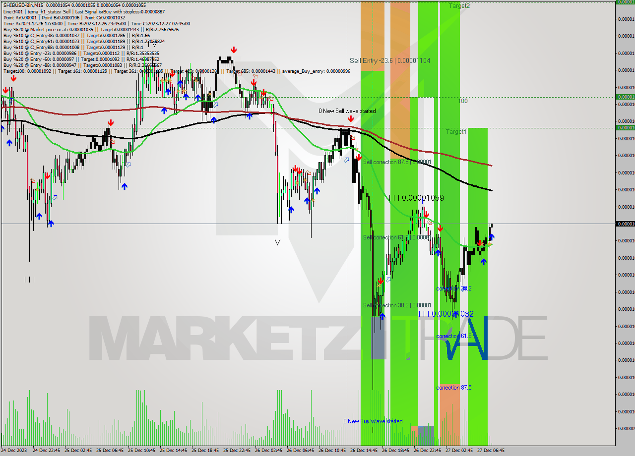 SHIBUSD-Bin M15 Signal