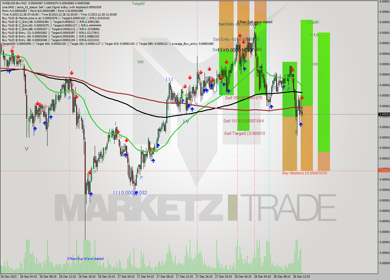 SHIBUSD-Bin M15 Signal