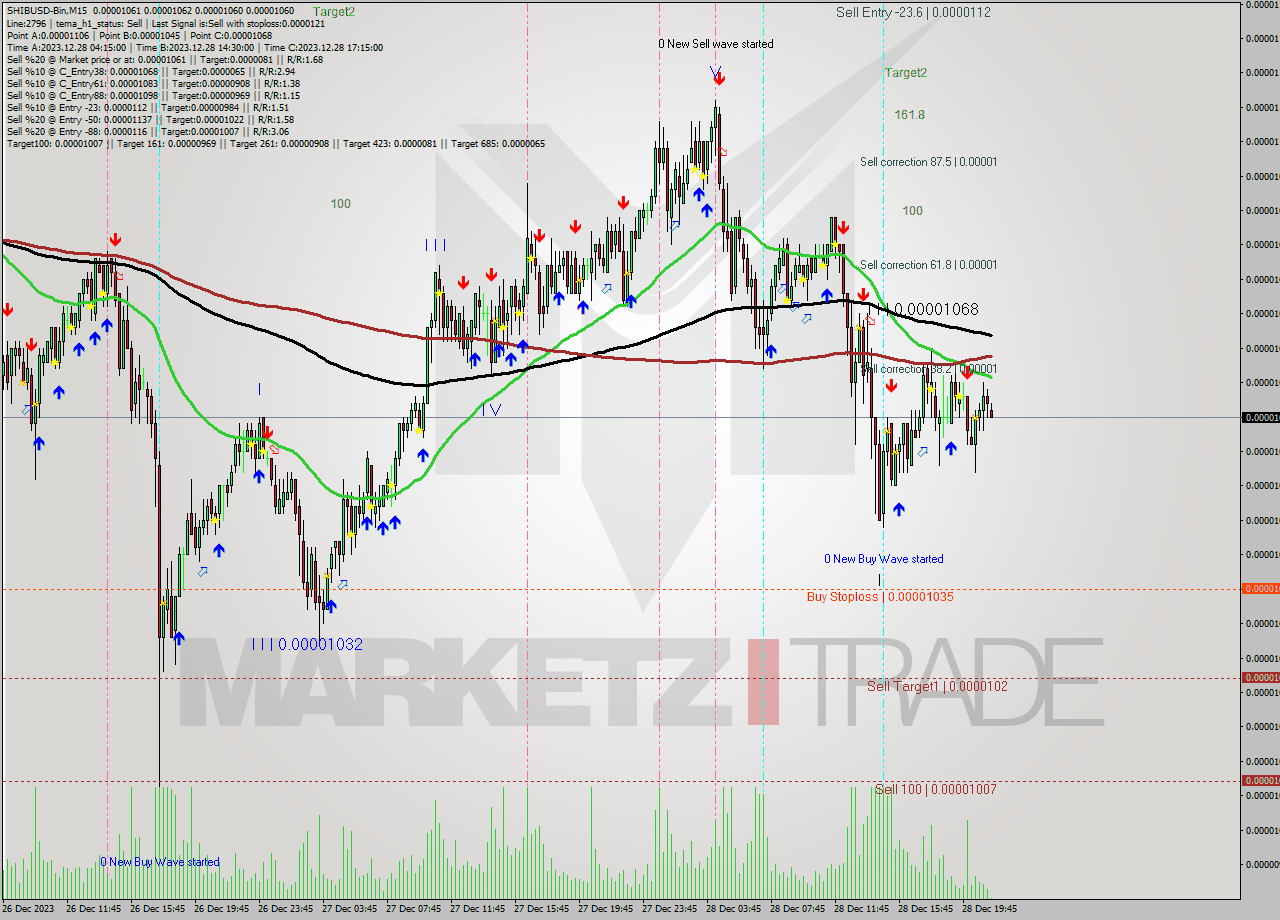 SHIBUSD-Bin M15 Signal