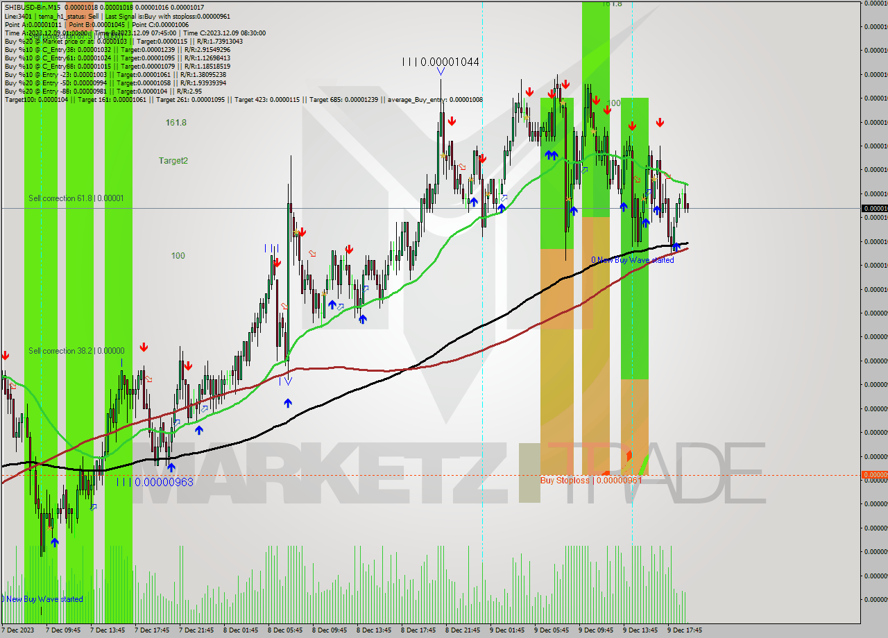 SHIBUSD-Bin M15 Signal